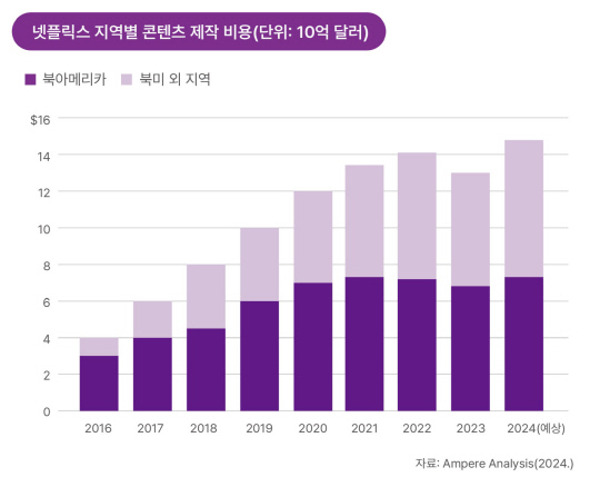 넷플릭스 지역별 콘텐츠 제작 비용 . 한국콘텐츠진흥원 제공